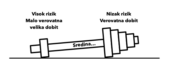 Crtež &scaron;ipke sa malo tegova na strani &bdquo;Visok rizik, malo verovatna velika dobit&rdquo; i mnogo tegova na strani &bdquo;Nizak rizik, verovatna dobit&rdquo;.