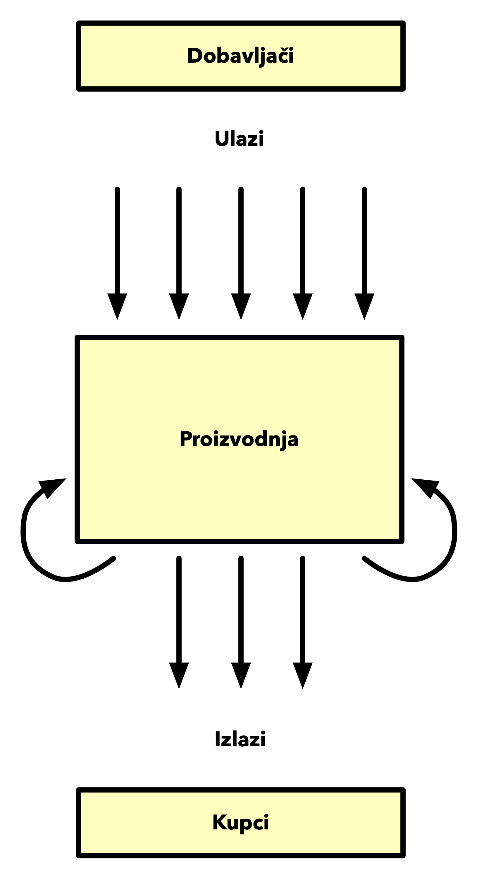 Dijagram prikazuje proizvodnju kao mašinu koja ulaze od dobavljača pretvara u izlaze za kupce, uz dve unutrašnje povratne petlje.