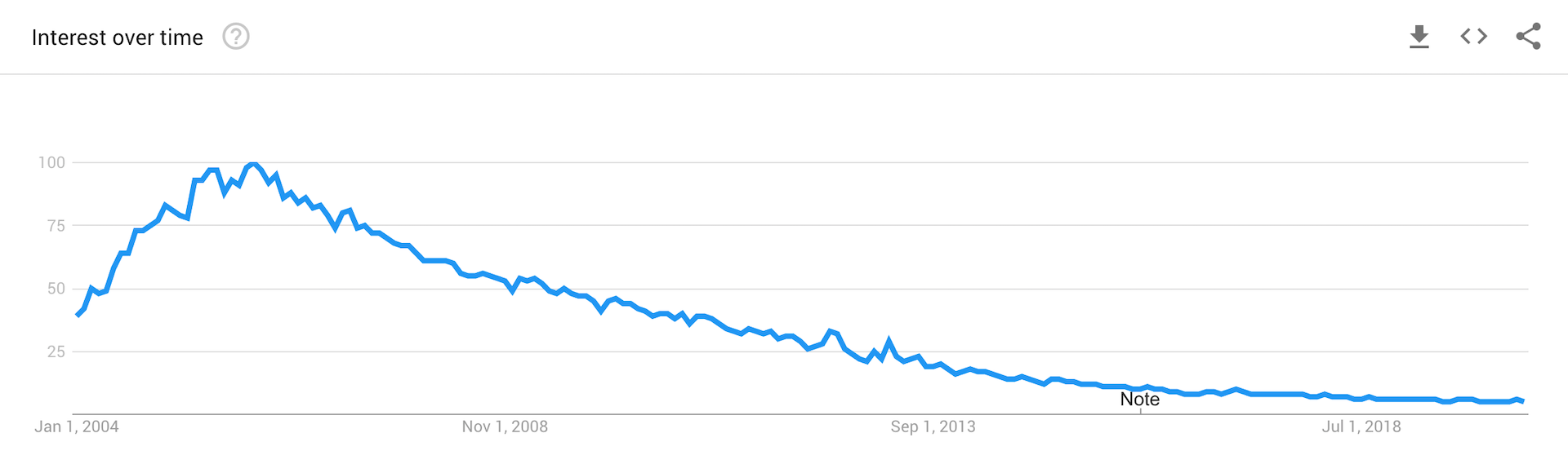 Linijski grafikon usluge Google Trends prikazuje interesovanje za RSS, sa ranim vrhuncem i dugotrajnim padom.