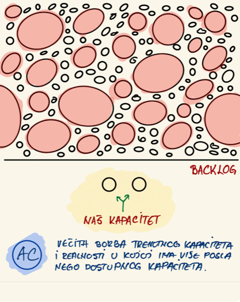 Ilustracija velike liste zaostalih poslova od mno&scaron;tva krugova iznad znatno manjeg kapaciteta, uz poruku da ima vi&scaron;e posla nego raspoloživog kapaciteta.