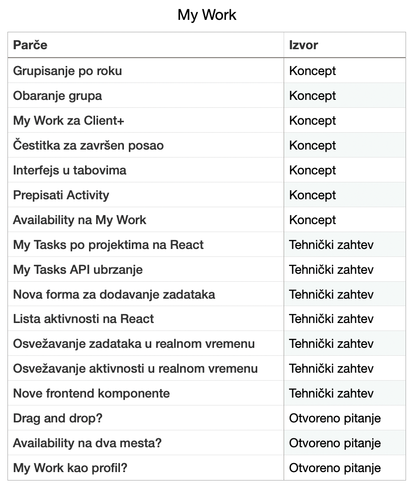 Tabela navodi delove posla i razvrstava ih kao koncepte, tehničke zahteve ili otvorena pitanja.