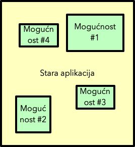 Dijagram stare aplikacije sa četiri odvojena zelena pravougaonika koji predstavljaju nove mogućnosti.