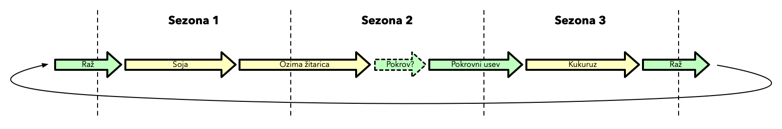 Dijagram plodoreda strelicama povezuje raž, soju, ozimu žitaricu, pokrovni usev, kukuruz i ponovo raž.