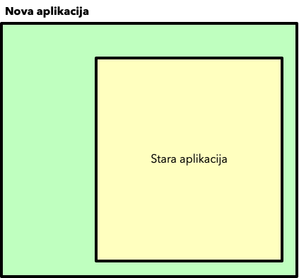 Dijagram u kome zelena &bdquo;Nova aplikacija&rdquo; obuhvata žuti pravougaonik označen &bdquo;Stara aplikacija&rdquo;.